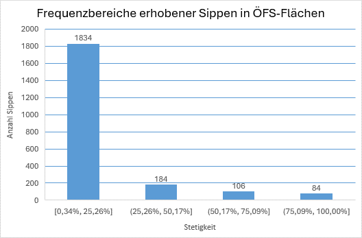 Frequnezbereiche